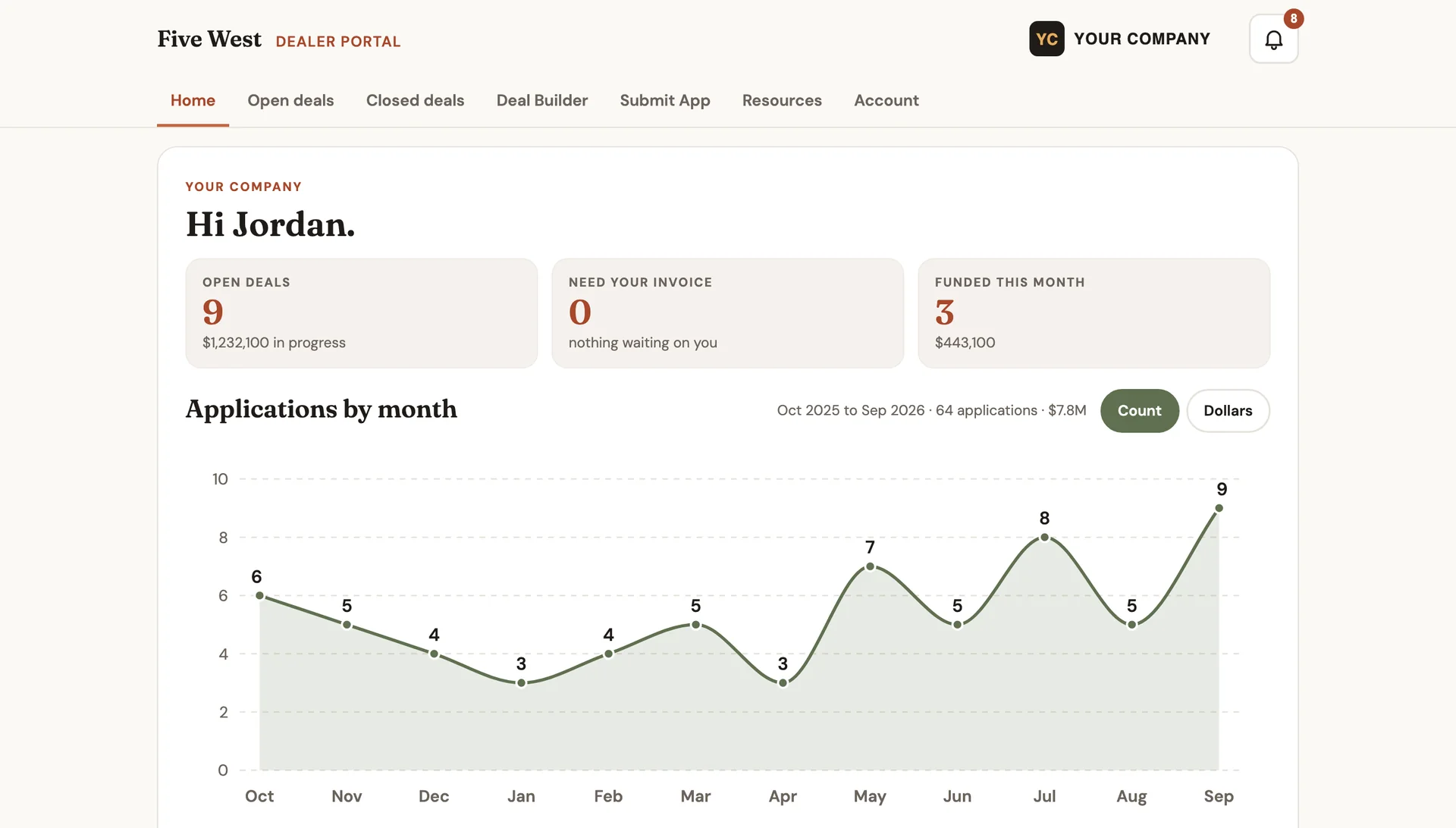 The Dealer Portal home page for an example vendor: open deals, deals waiting on an invoice, fundings this month, and a chart of applications by month.